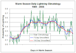 Objective Lightning Probability Seasonal Graph